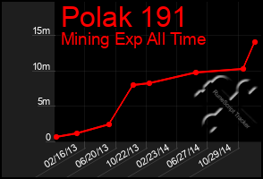 Total Graph of Polak 191