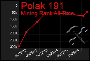 Total Graph of Polak 191