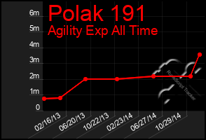 Total Graph of Polak 191