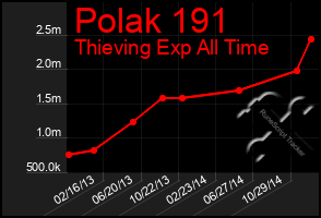 Total Graph of Polak 191