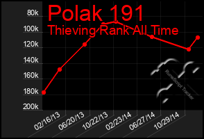 Total Graph of Polak 191