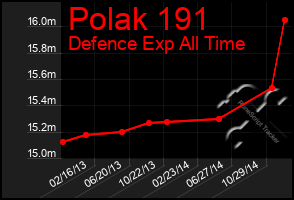 Total Graph of Polak 191