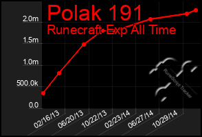 Total Graph of Polak 191