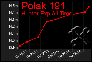 Total Graph of Polak 191