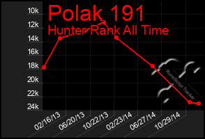 Total Graph of Polak 191