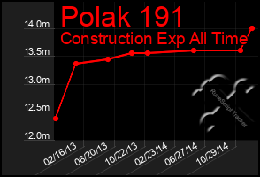 Total Graph of Polak 191