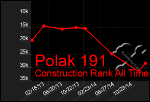 Total Graph of Polak 191