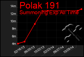 Total Graph of Polak 191