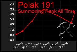 Total Graph of Polak 191