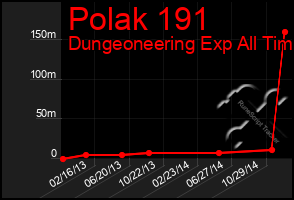 Total Graph of Polak 191