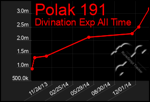 Total Graph of Polak 191