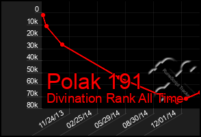 Total Graph of Polak 191