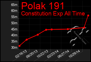 Total Graph of Polak 191