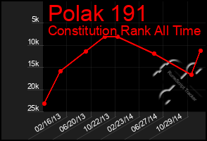 Total Graph of Polak 191