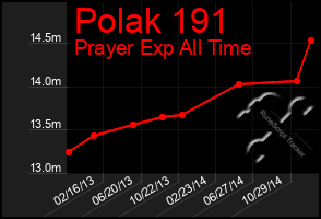 Total Graph of Polak 191