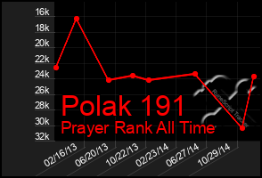 Total Graph of Polak 191