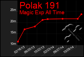 Total Graph of Polak 191