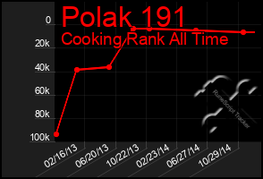 Total Graph of Polak 191