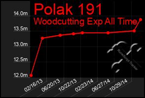 Total Graph of Polak 191