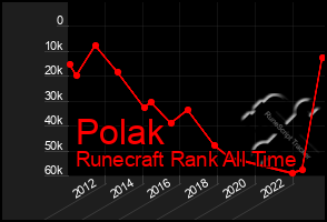 Total Graph of Polak