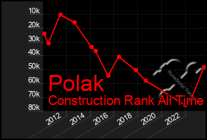 Total Graph of Polak