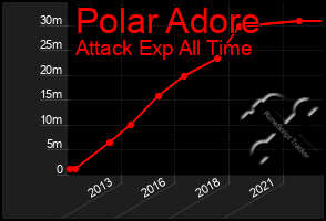 Total Graph of Polar Adore