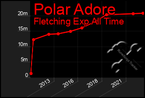 Total Graph of Polar Adore