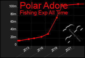 Total Graph of Polar Adore