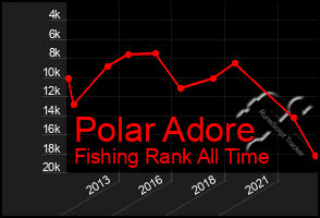 Total Graph of Polar Adore