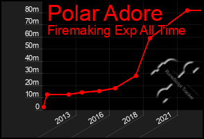 Total Graph of Polar Adore