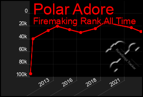 Total Graph of Polar Adore