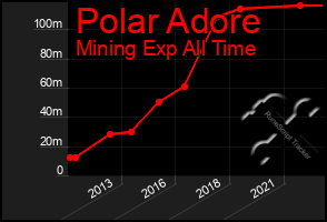 Total Graph of Polar Adore