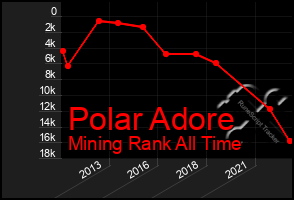 Total Graph of Polar Adore