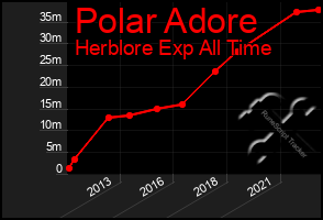 Total Graph of Polar Adore