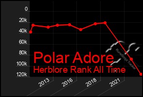 Total Graph of Polar Adore