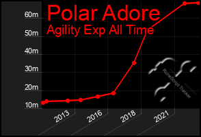 Total Graph of Polar Adore