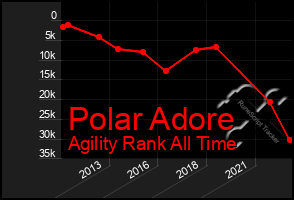 Total Graph of Polar Adore