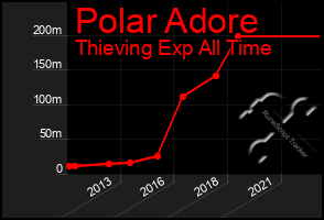 Total Graph of Polar Adore