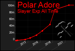 Total Graph of Polar Adore