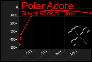 Total Graph of Polar Adore