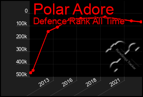 Total Graph of Polar Adore