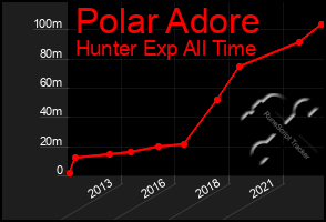 Total Graph of Polar Adore