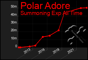 Total Graph of Polar Adore