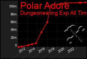 Total Graph of Polar Adore