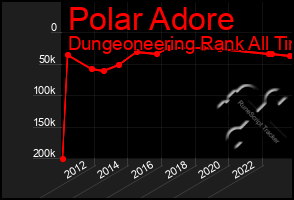 Total Graph of Polar Adore