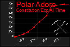 Total Graph of Polar Adore