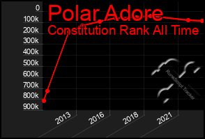 Total Graph of Polar Adore