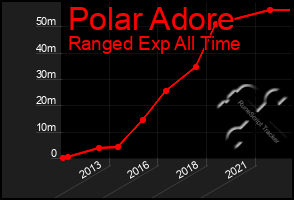 Total Graph of Polar Adore