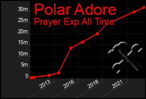 Total Graph of Polar Adore