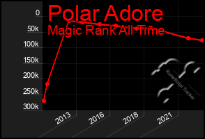 Total Graph of Polar Adore